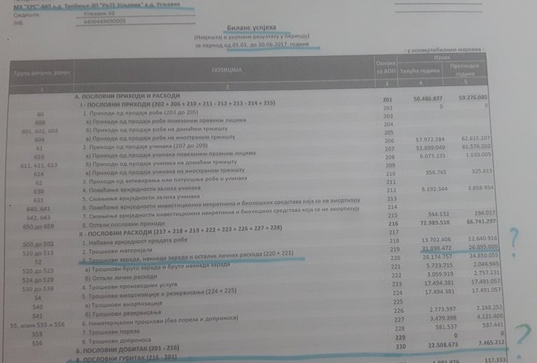 Gubitak RiTE Ugljevik 22 miliona maraka.jpg
